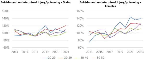 Suicides and Injury